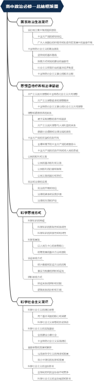 高中政治必修一总结框架图
