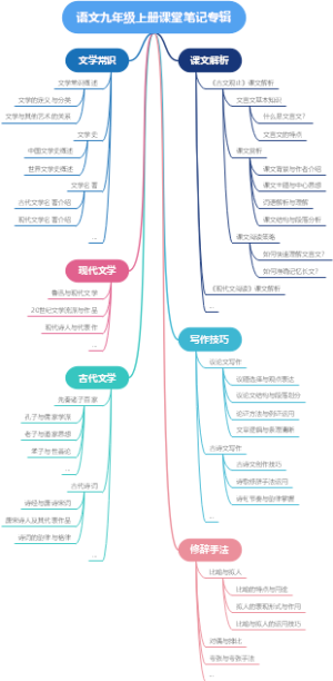 语文九年级上册课堂笔记专辑