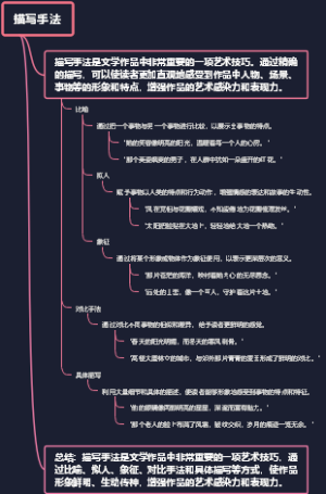 描写手法