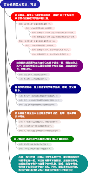 百分数的意义和读、写法