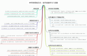 中考物理知识点：动手动脑学习三部曲