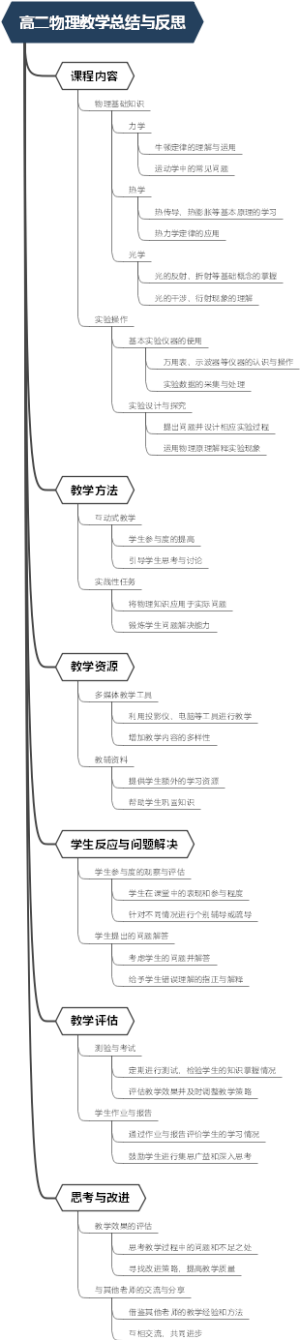 高二物理教学总结与反思