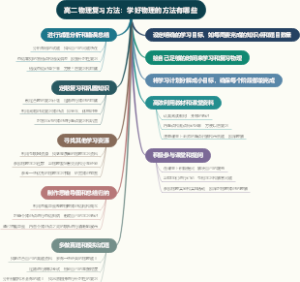 高二物理复习方法：学好物理的方法有哪些