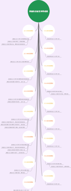 韩国队历届世界杯成绩