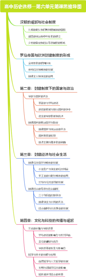 高中历史选修一第六单元第课思维导图
