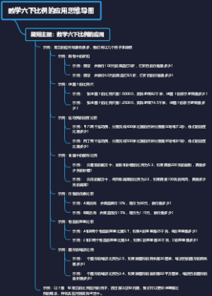 数学六下比例的应用思维导图