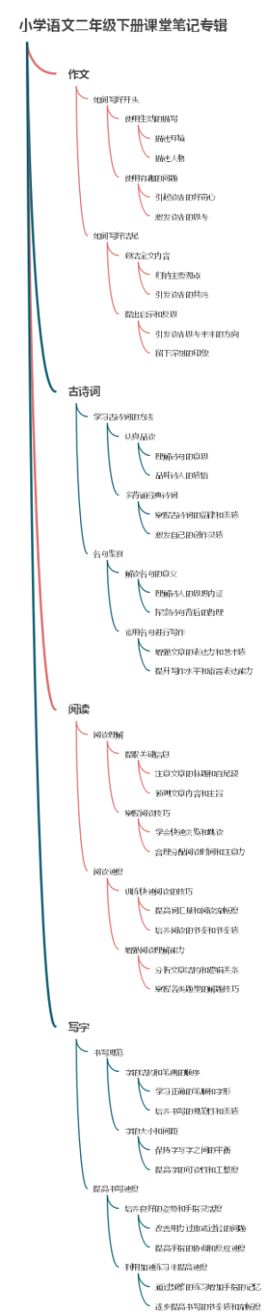 小学语文二年级下册课堂笔记专辑