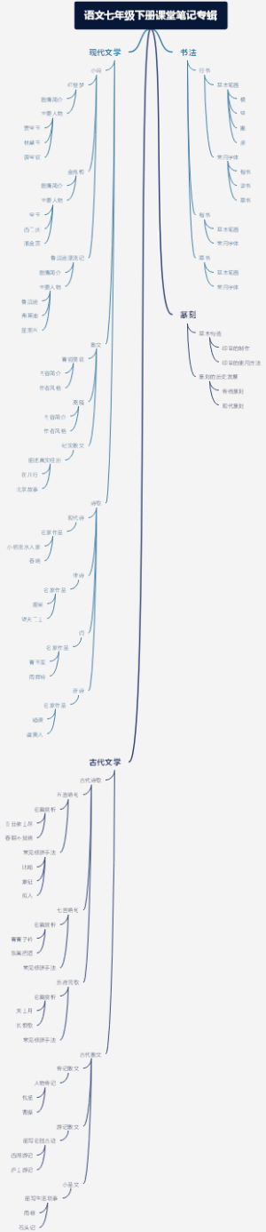 语文七年级下册课堂笔记专辑