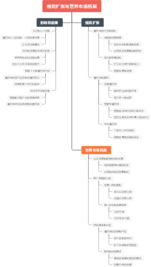 殖民扩张与世界市场拓展