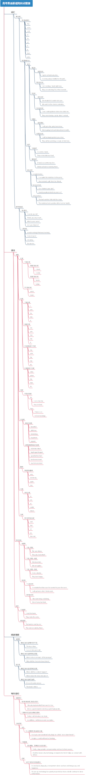 高考英语基础知识点整理
