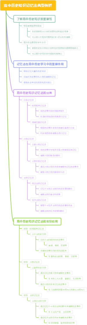 高中历史知识记忆法典型例析