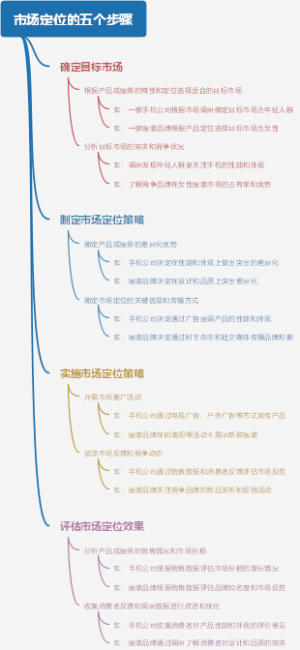 市场定位的五个步骤