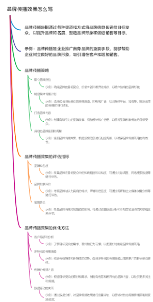 品牌传播效果怎么写