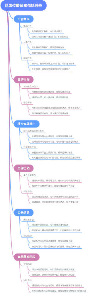 品牌传播策略包括哪些