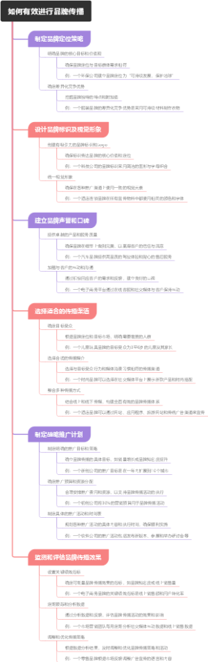 如何有效进行品牌传播