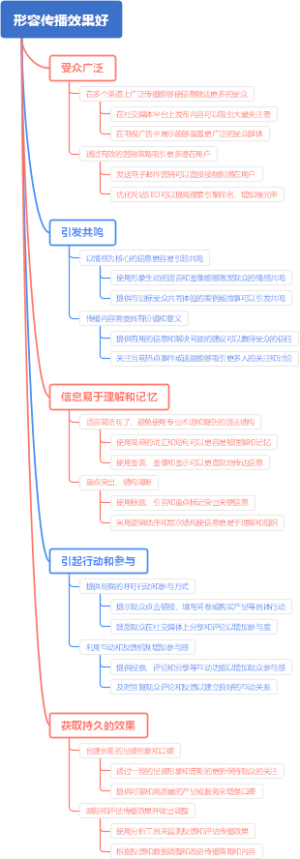 形容传播效果好