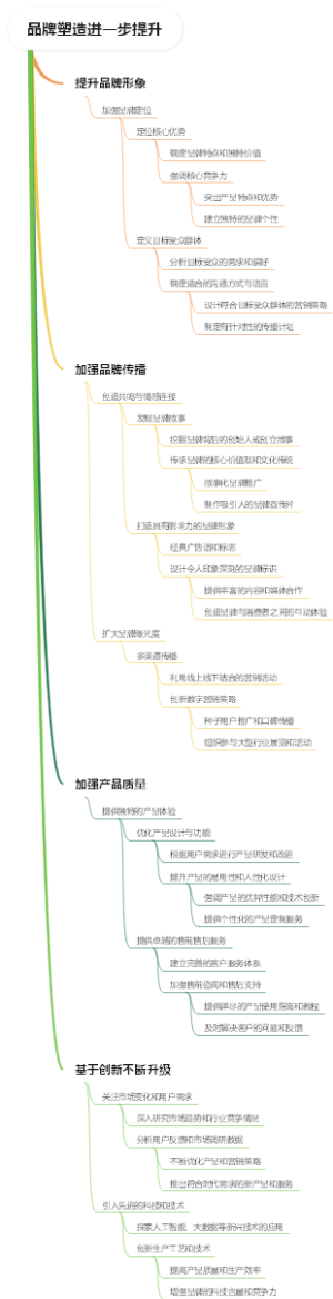 品牌塑造进一步提升