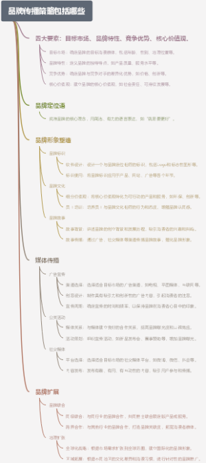 品牌传播策略包括哪些