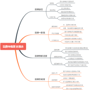 品牌传播基本观念