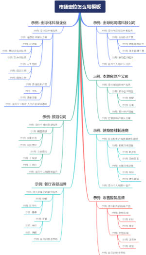 市场定位怎么写模板