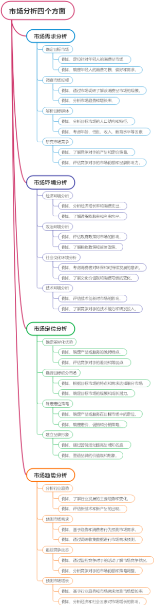 市场分析四个方面