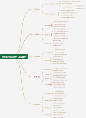 市场情况可以分为几个方面来