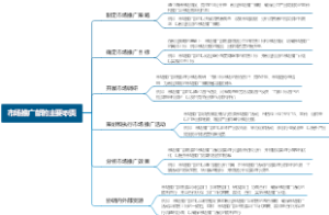 市场推广部的主要职责