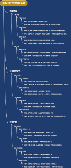 数据分析方法应用场景