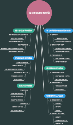 app市场调研怎么做