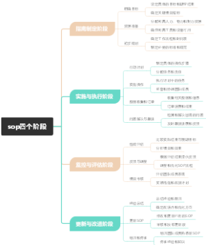 sop四个阶段