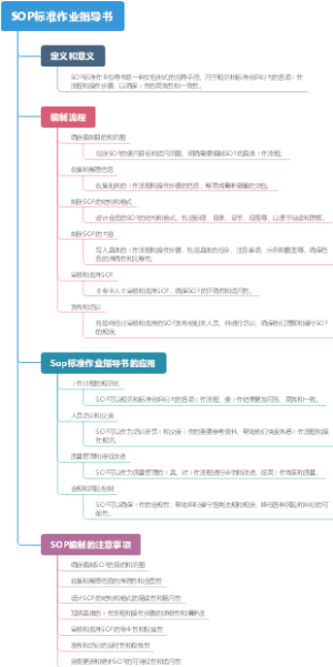 SOP标准作业指导书