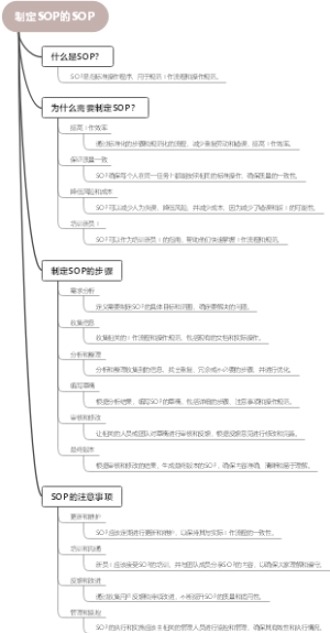 制定SOP的SOP