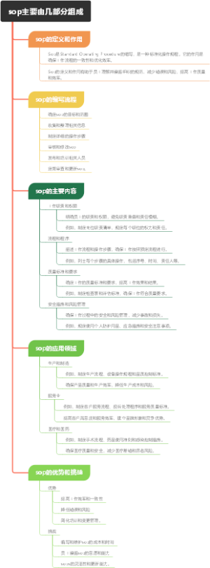 sop主要由几部分组成