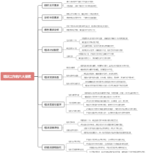 培训工作的六大要素