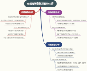 市场分析包括三部分内容