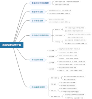 市场梳理包括什么