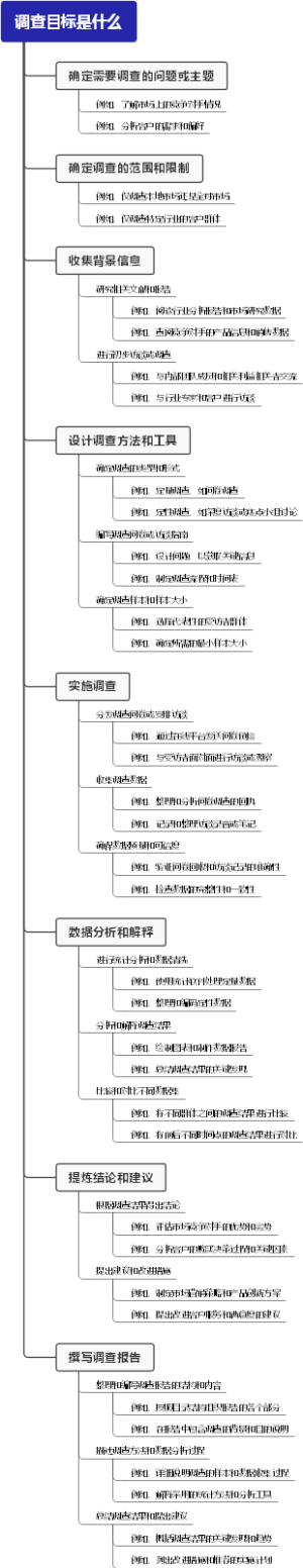 调查目标是什么