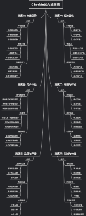 Cheskin的六维测度