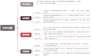 MAN法则