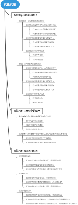 代批代销