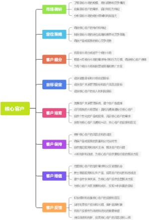 核心客户