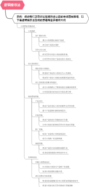 逻辑提示法