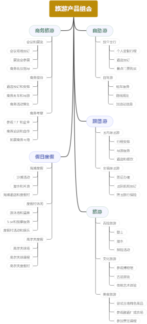 旅游产品组合
