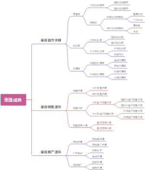 渠道成员