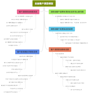 全面客户满意模型