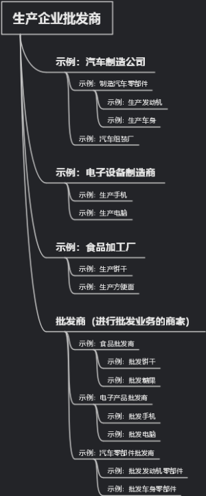 生产企业批发商