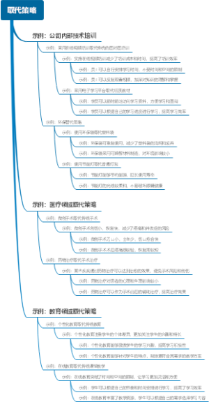 取代策略