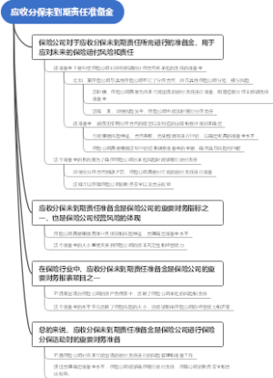 应收分保未到期责任准备金
