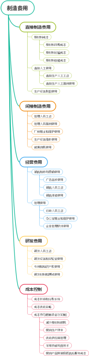 制造费用
