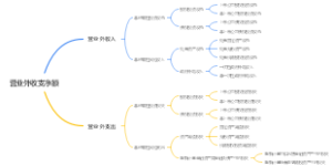 营业外收支净额